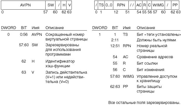 Формат записи страничной таблицы