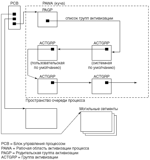 Структура процесса ILE