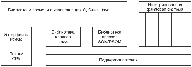 Средства поддержки приложений для потоков