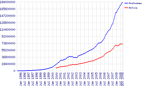 Динамика роста числа хостов в Интернет (взято с сайта www.netcraft.com).