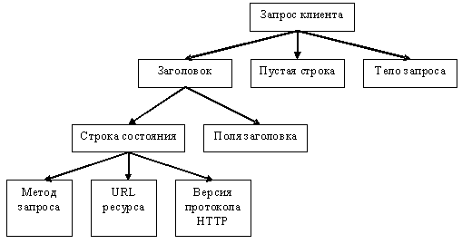  Структура запроса клиента.