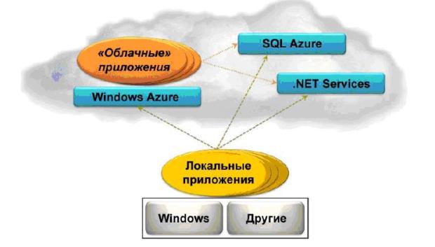Платформа Windows Azure поддерживает приложения, данные и инфраструктуру, находящиеся в "облаке"