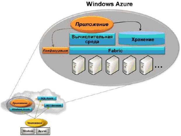 Windows Azure предоставляет "облачные" приложениям службы для вычисления и хранения на базе Windows