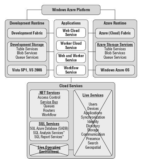 Компоненты платформы Windows Azure и Комплекта средств разработки