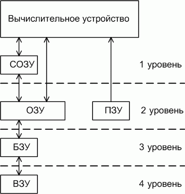 Иерархический принцип построения ЗУ