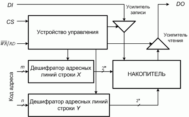 Структурная схема статического ОЗУ с матричным накопителем