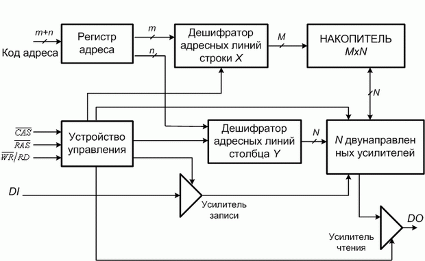 Структурная схема динамического ОЗУ с матричным накопителем