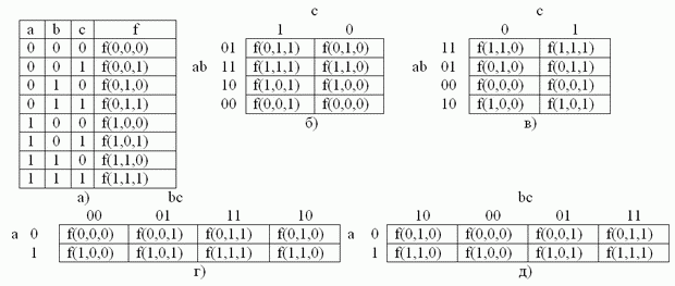 Таблица истинности (а) и примеры заполнения карты Карно (б, в, г, д) для логической функции 3 переменных.