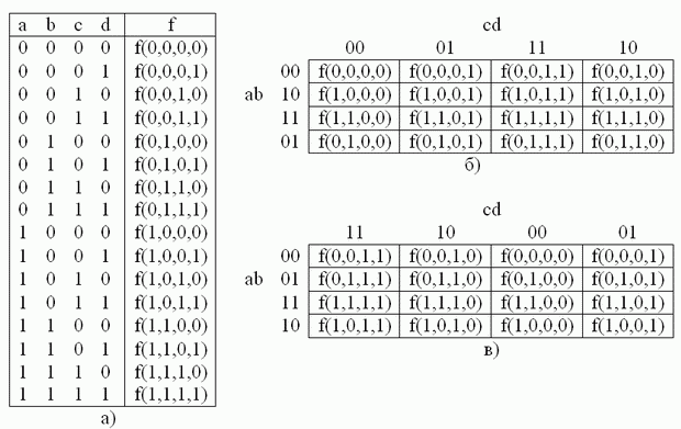 Таблица истинности (а) и примеры заполнения карты Карно (б, в) для логической функции 4 переменных.