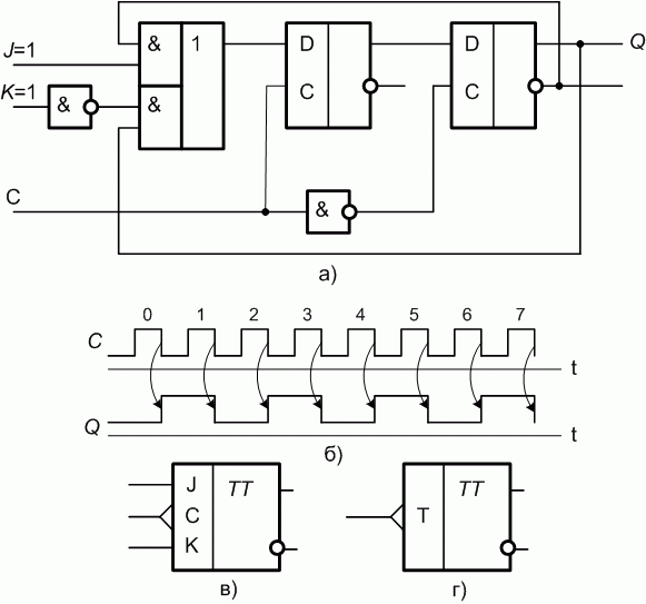 JK-триггер: а - функциональная схема; б - временная диаграмма работы; в - УГО JK-триггера; г - УГО счетного Т-триггера