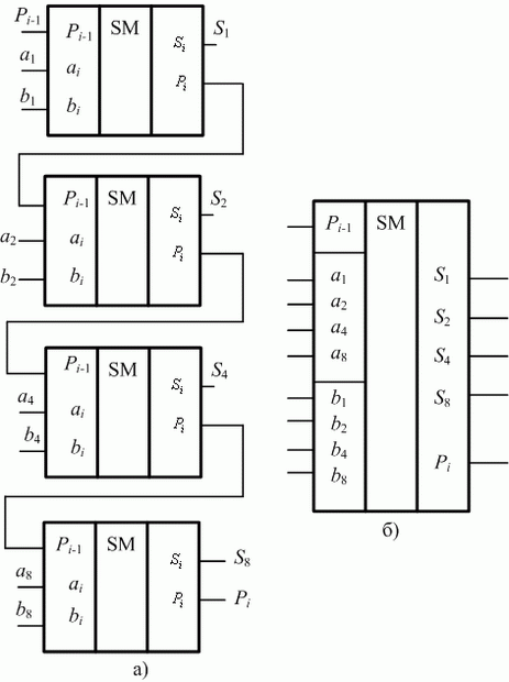 Четырехразрядный сумматор: а - функциональная схема; б - УГО