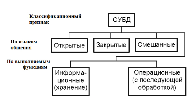 Классификация СУБД