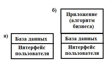 Схемы (а) классического и (б) современного подходов при построении БД
