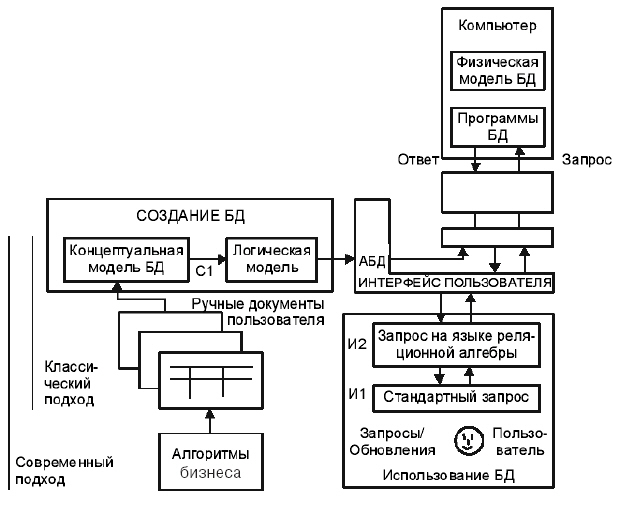 Схема создания использования БД