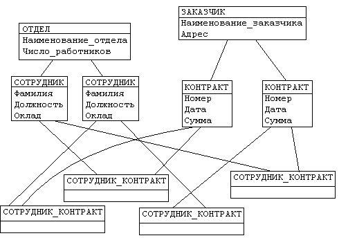 Сетевая модель базы данных