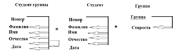 Расщепление" информационного объекта, содержащего транзитивную зависимость описательных реквизитов