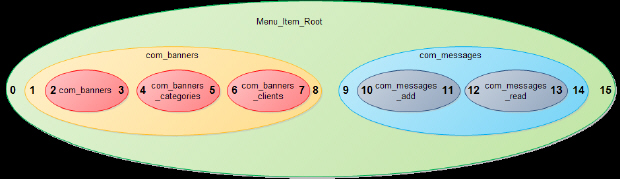 Пример использования вложенных множеств для организации иерархии пунктов меню