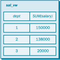  Представление sal_vw