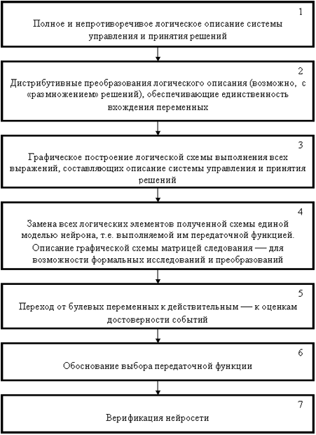 Этапы разработки СПР