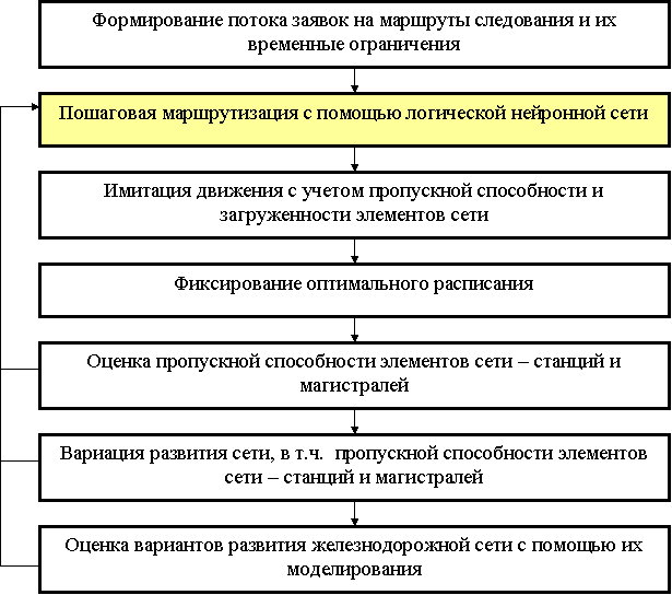 Схема  проведения исследований с помощью модели железнодорожной  сети