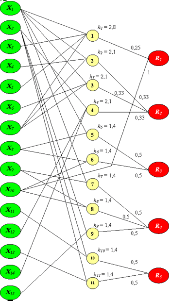Логическая схема СПР - структура обученной нейросети