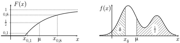 Медиана и квантили на графике функции распределения и плотности