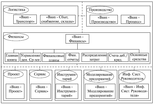 Структура ERP-системы BAAN IV