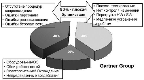 Основные причины простоев КИС