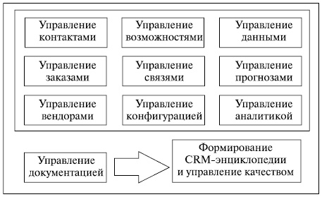 Типовая функциональность CRM-системы