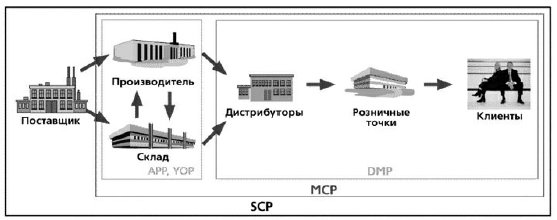 Схема интегрированного решения "Управление цепочками поставок "Lawson M3 ERP"