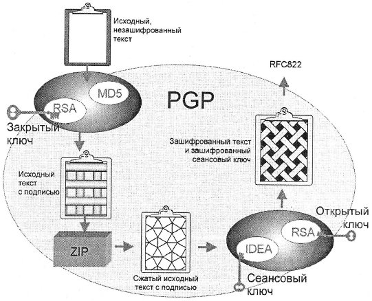 Схема формирования защищенного сообщения с помощью пакета PGP