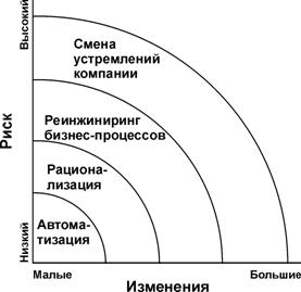 Уровни структурных изменений в компании