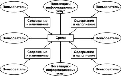 Модель информационной гиперсреды