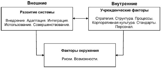 Процесс взаимодействия внешних и внутренних факторов развития компании