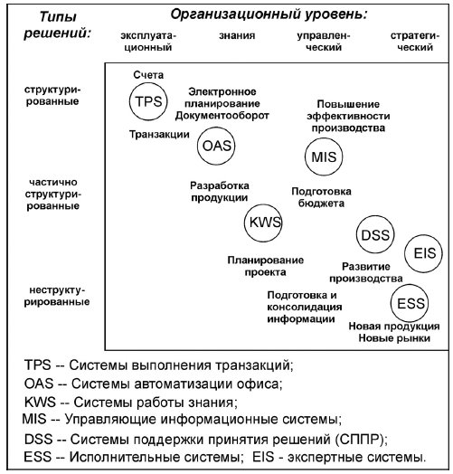 Категории ИС, поддерживающие различные типы решений