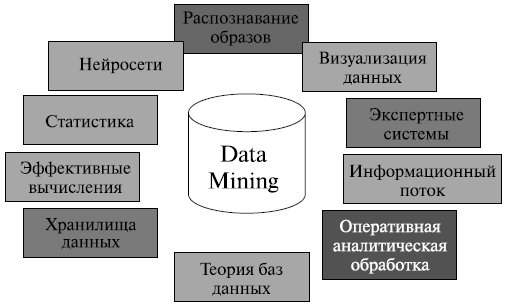 Области применения технологии Data Mining