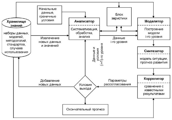 Схема самообучающейся информационной системы