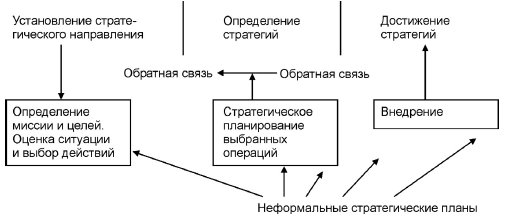 Процессы стратегического управления, поддерживаемые ESS