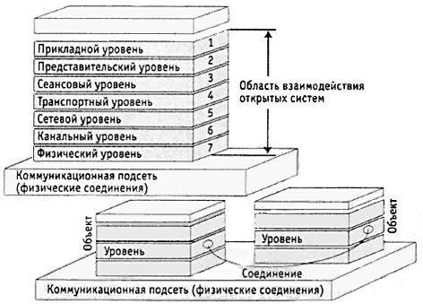 Семиуровневая модель взаимодействия информационных систем