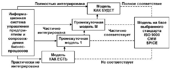 Стадии построения модели информационной системы