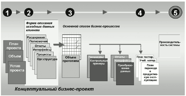 Примерный состав документации по процессу внедрения ИС