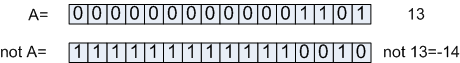 Пример арифметического отрицания not A