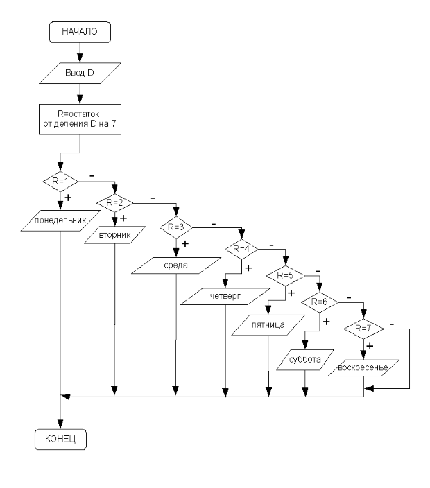 Алгоритм решения задачи 3.7