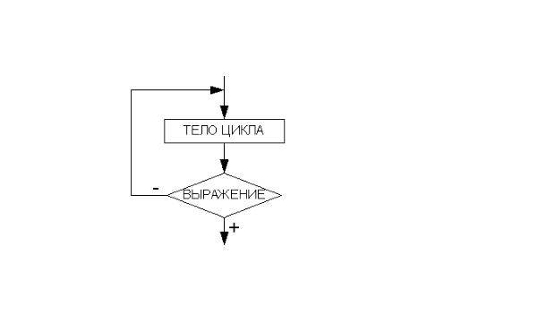 Алгоритм циклической структуры с постусловием