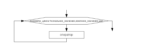 Представление цикла for...do с помощью блок-схемы