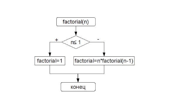 Рекурсивный алгоритм вычисления факториала