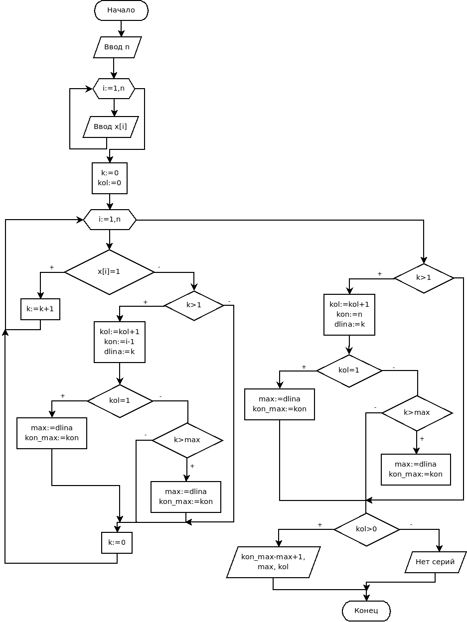 Блок схема данных