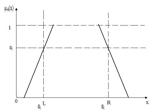 Представление функции принадлежности α – срезами