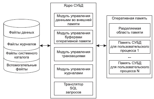 Обобщенная структура СУБД