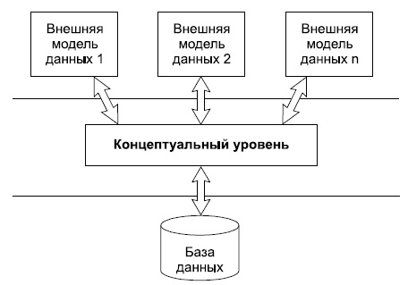 Трехуровневая модель системы управления базой данных, предложенная ANSI